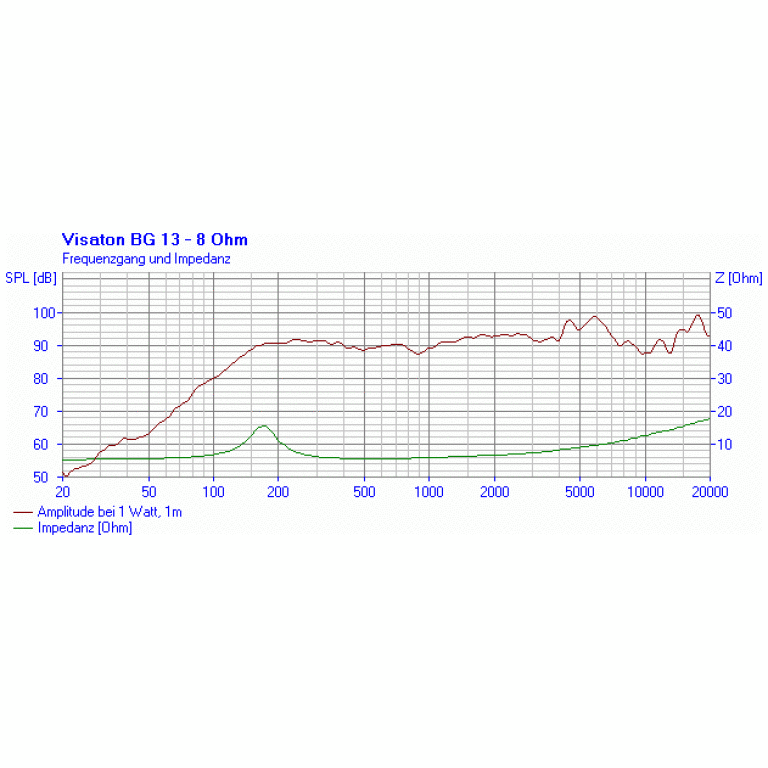 Difuzor 5 inch Visaton BG 13 P - 8 Ohm