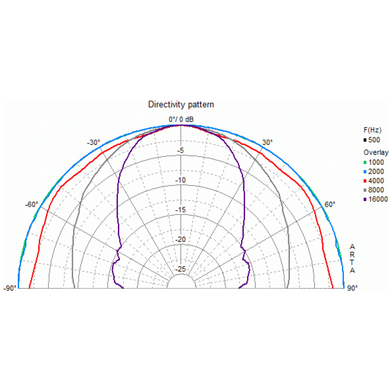 Difuzor de inalte Visaton SC 5 - 8 Ohm